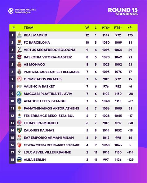 total sportek euroleague|Standings .
